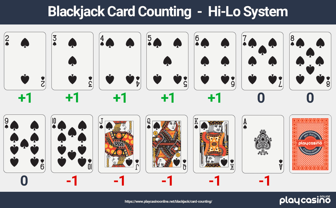 Blackjack Card Counting - Hi/Lo System