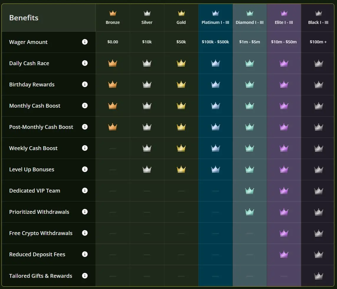 Wild Casino VIP Rewards Levels